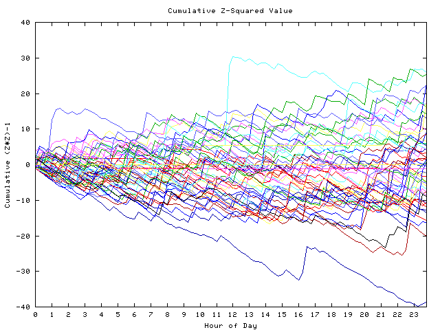 Cumulative Z plot