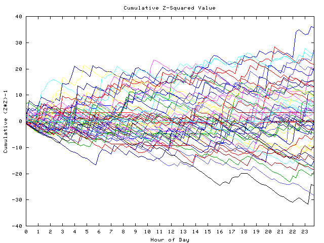 Cumulative Z plot