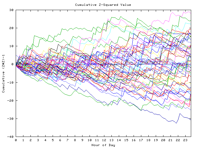 Cumulative Z plot