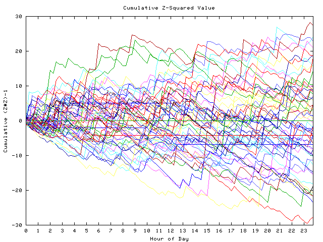 Cumulative Z plot