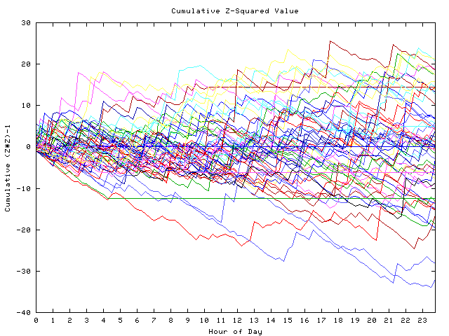 Cumulative Z plot