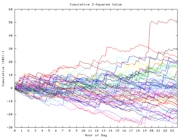 Cumulative Z plot