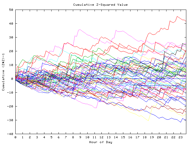 Cumulative Z plot