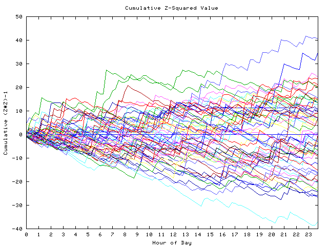 Cumulative Z plot