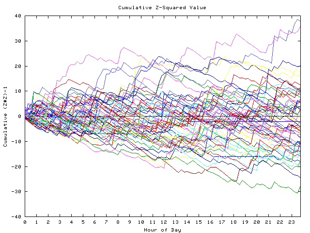 Cumulative Z plot