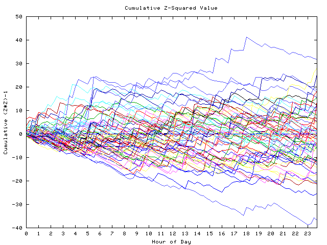 Cumulative Z plot