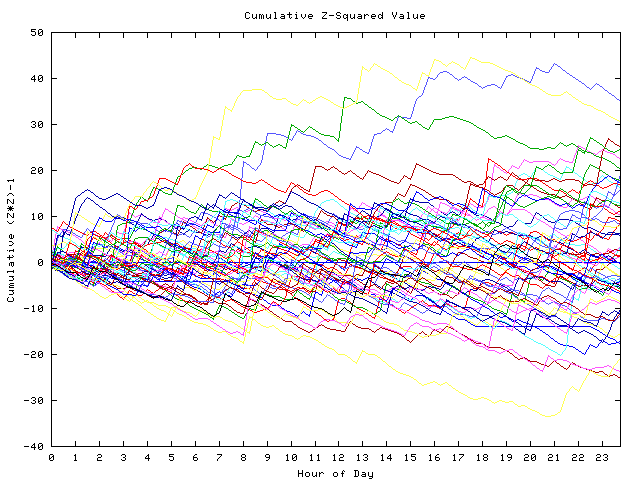 Cumulative Z plot