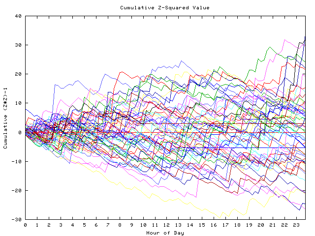 Cumulative Z plot