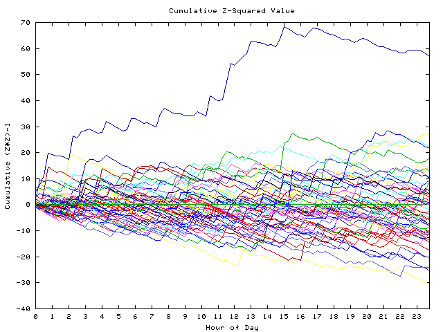 Cumulative Z plot