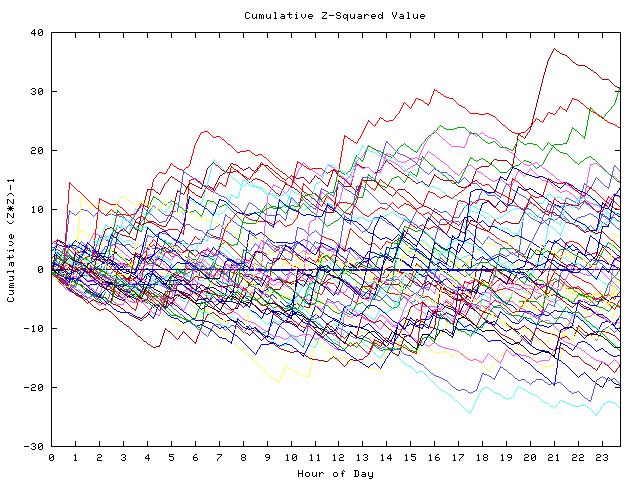 Cumulative Z plot