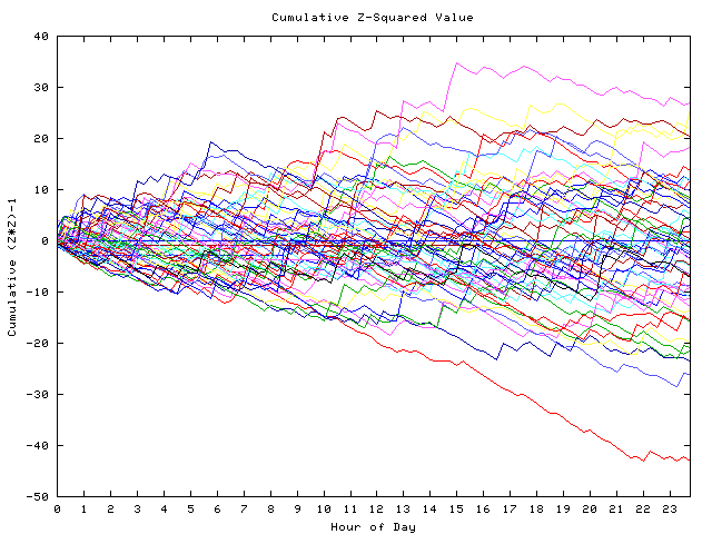 Cumulative Z plot