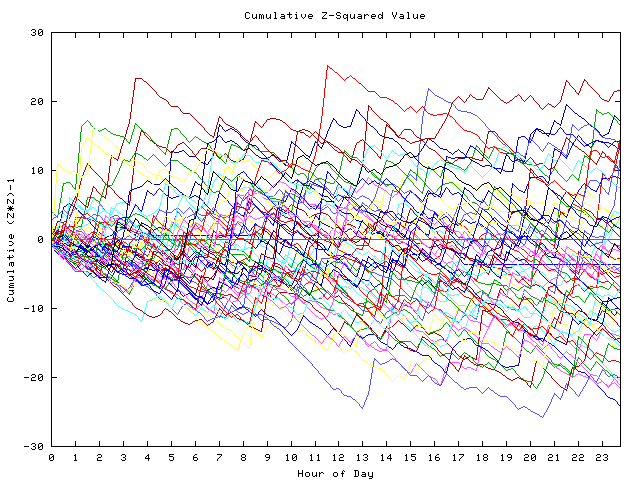 Cumulative Z plot