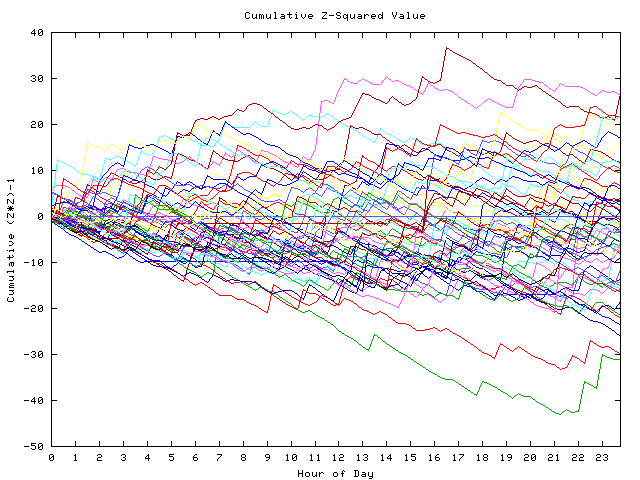 Cumulative Z plot