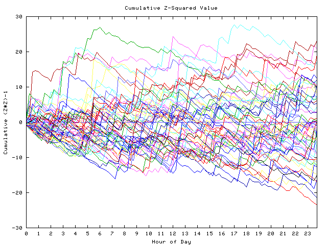 Cumulative Z plot