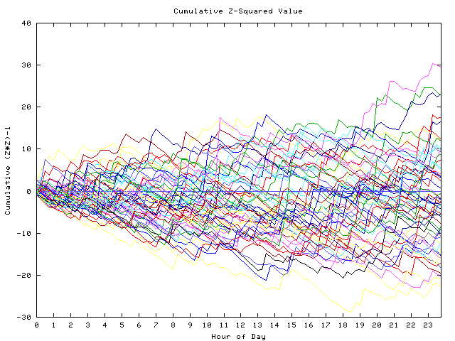 Cumulative Z plot