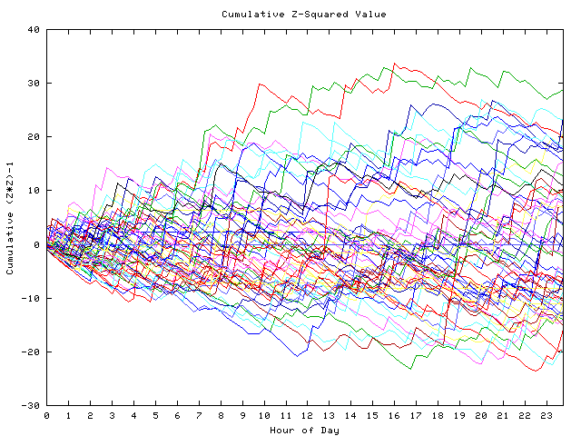 Cumulative Z plot