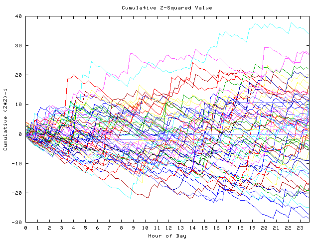 Cumulative Z plot