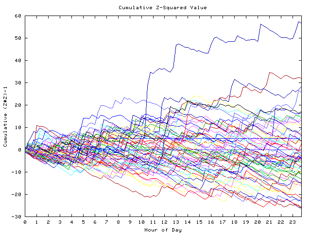 Cumulative Z plot