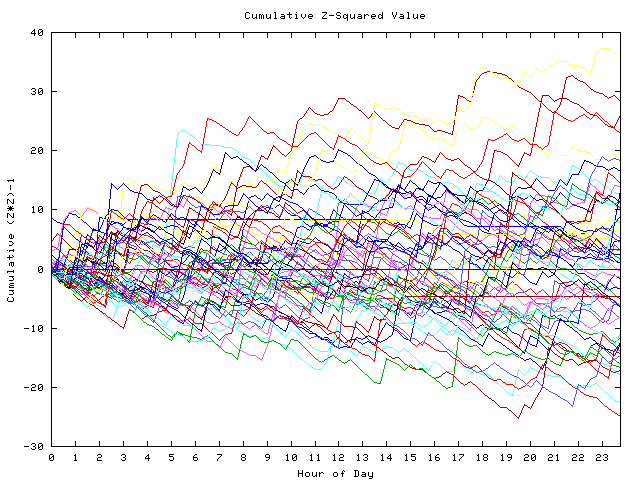 Cumulative Z plot