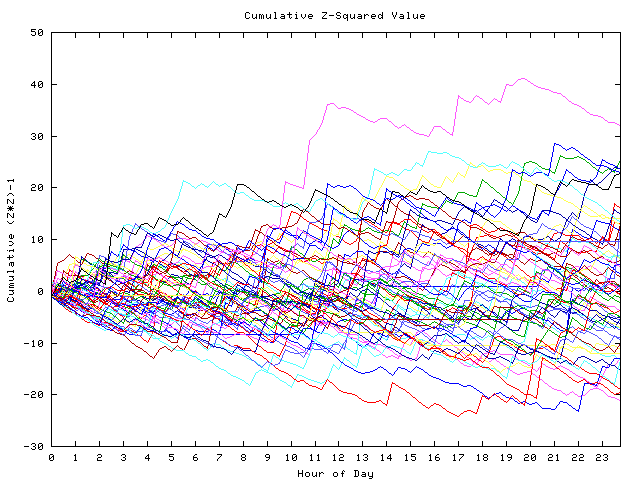 Cumulative Z plot