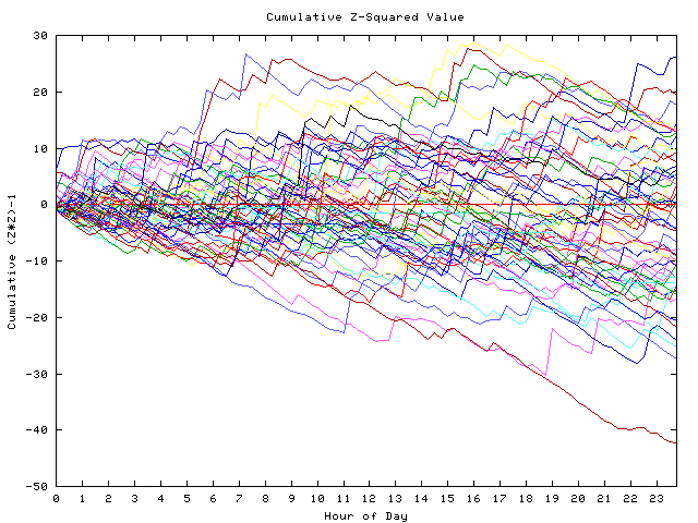 Cumulative Z plot