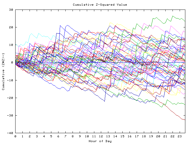 Cumulative Z plot