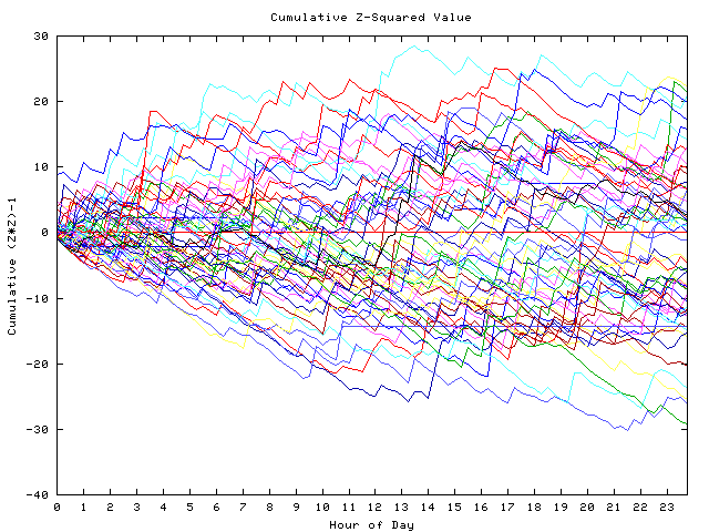 Cumulative Z plot