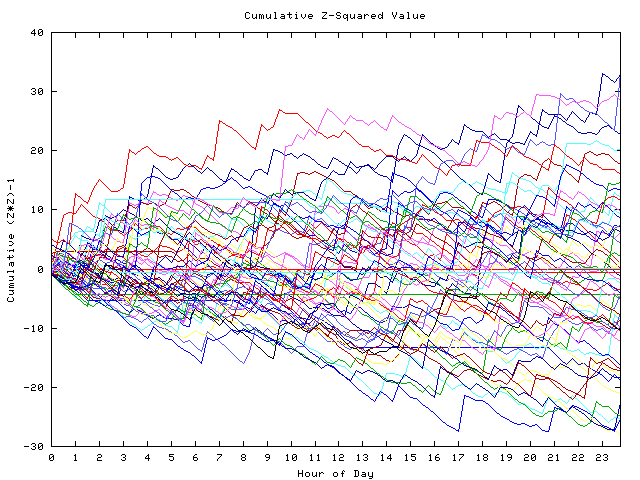 Cumulative Z plot