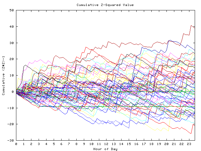 Cumulative Z plot