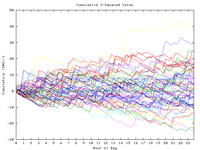 Cumulative Z plot