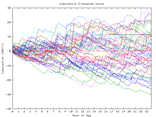 Cumulative Z plot