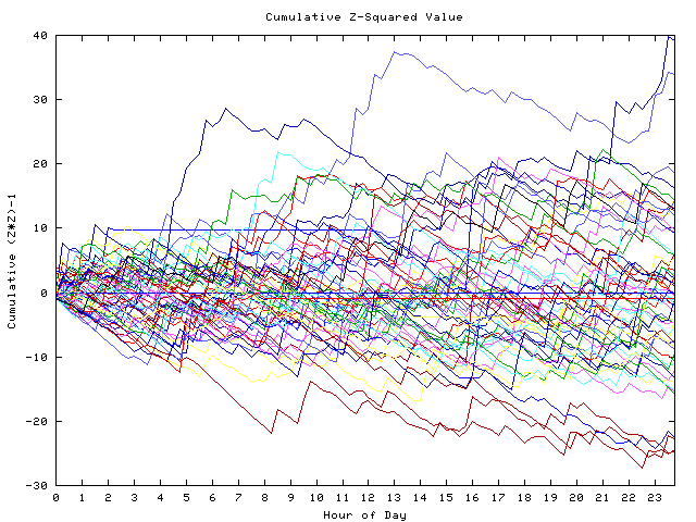 Cumulative Z plot