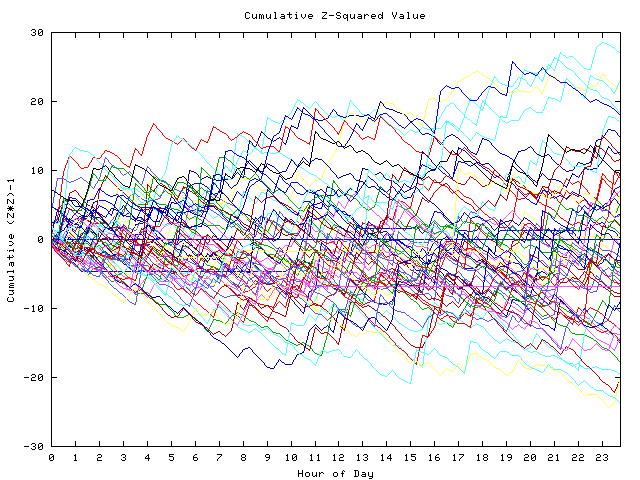 Cumulative Z plot