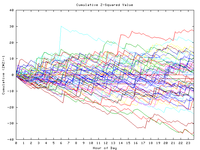 Cumulative Z plot