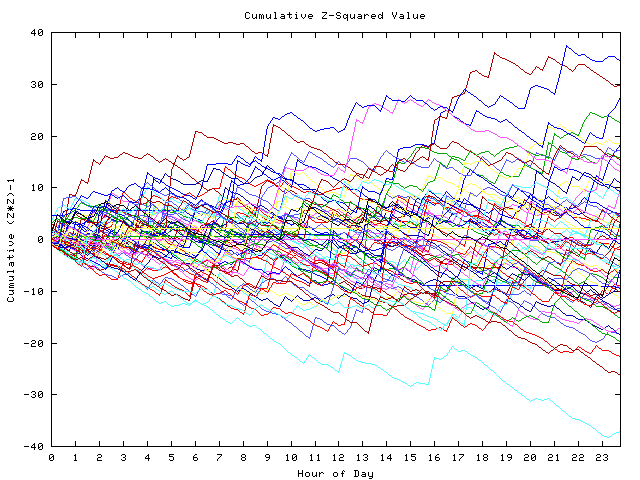 Cumulative Z plot