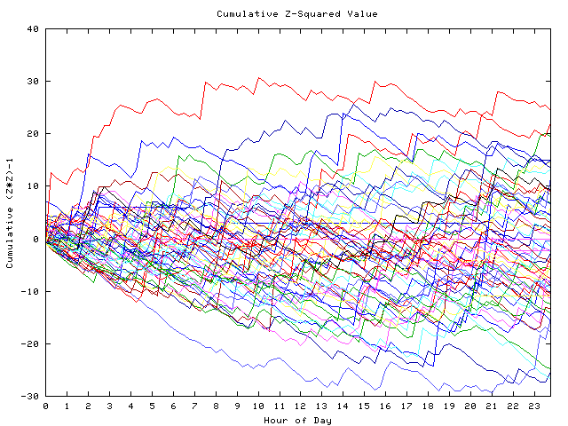 Cumulative Z plot