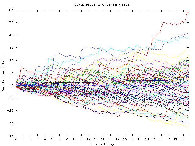 Cumulative Z plot