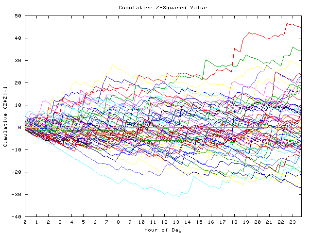 Cumulative Z plot