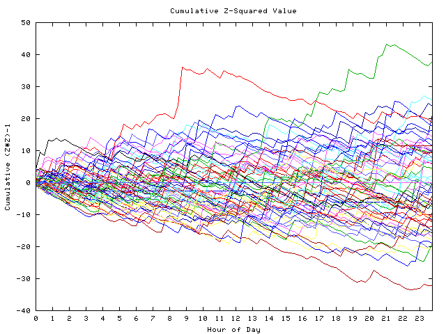 Cumulative Z plot