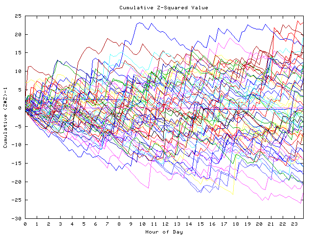 Cumulative Z plot