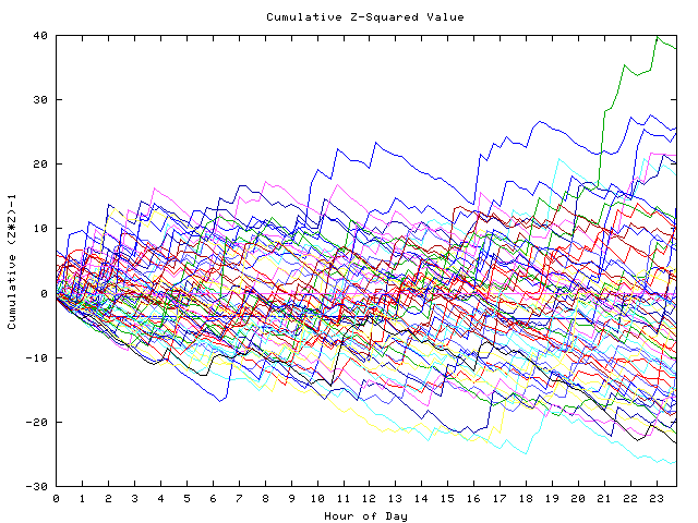 Cumulative Z plot