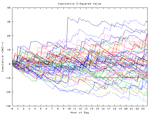 Cumulative Z plot