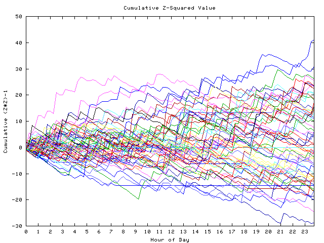 Cumulative Z plot