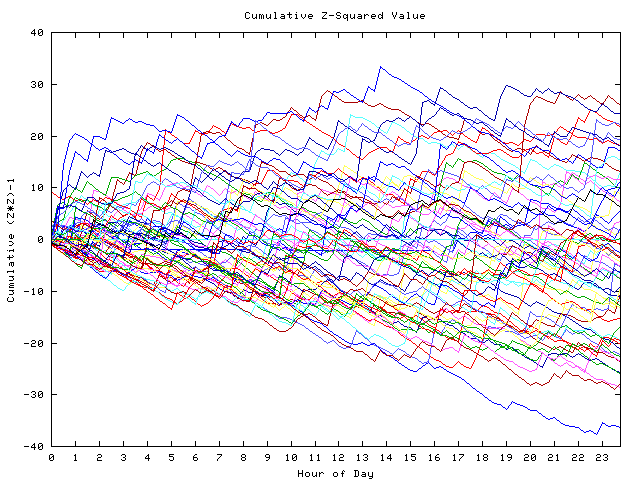 Cumulative Z plot