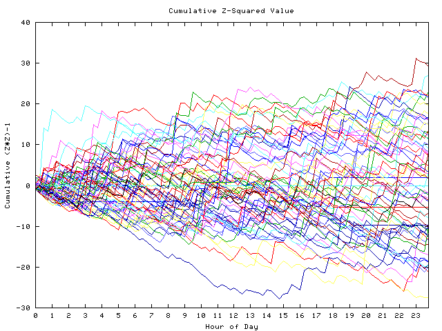 Cumulative Z plot