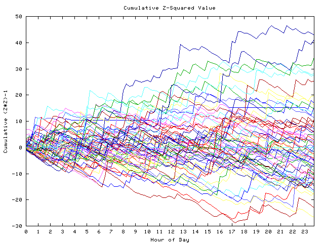 Cumulative Z plot