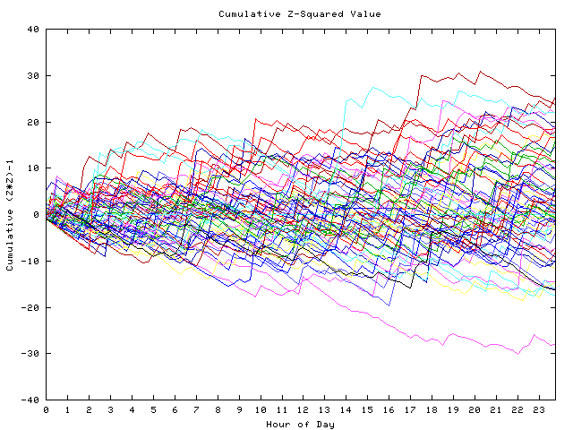 Cumulative Z plot