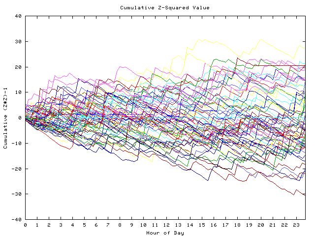 Cumulative Z plot