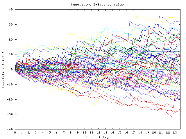 Cumulative Z plot