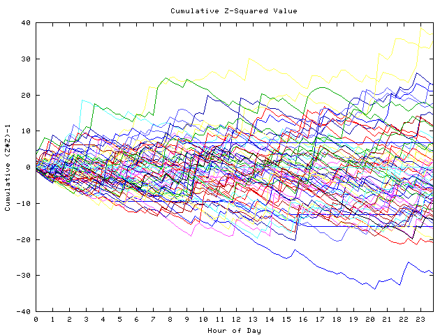 Cumulative Z plot